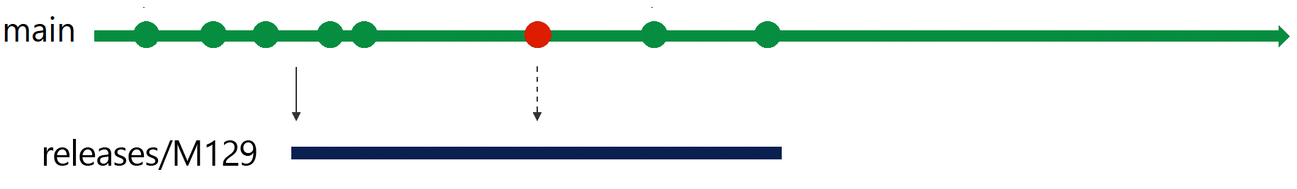 핫픽스 커밋을 브랜치 129로 체리 픽한 그림.