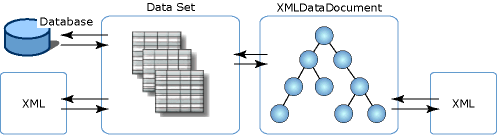 XML DataSet과의 다양한 연결을 보여 주는 다이어그램