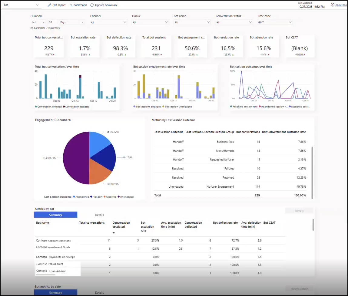 Copilot Studio 봇 대시보드.
