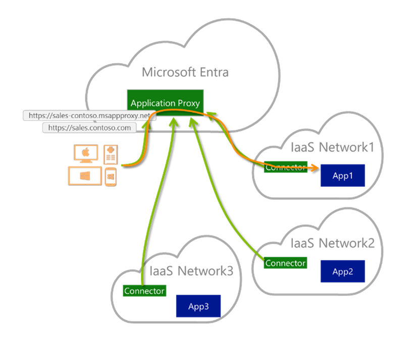 Microsoft Entra IaaS에 대한 여러 클라우드 공급업체를 보여 주는 다이어그램
