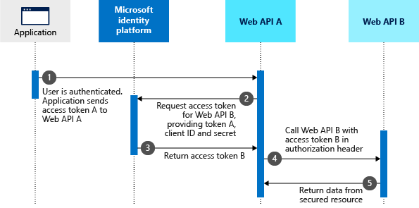 OAuth2.0 On-Behalf-Of 흐름을 표시합니다.