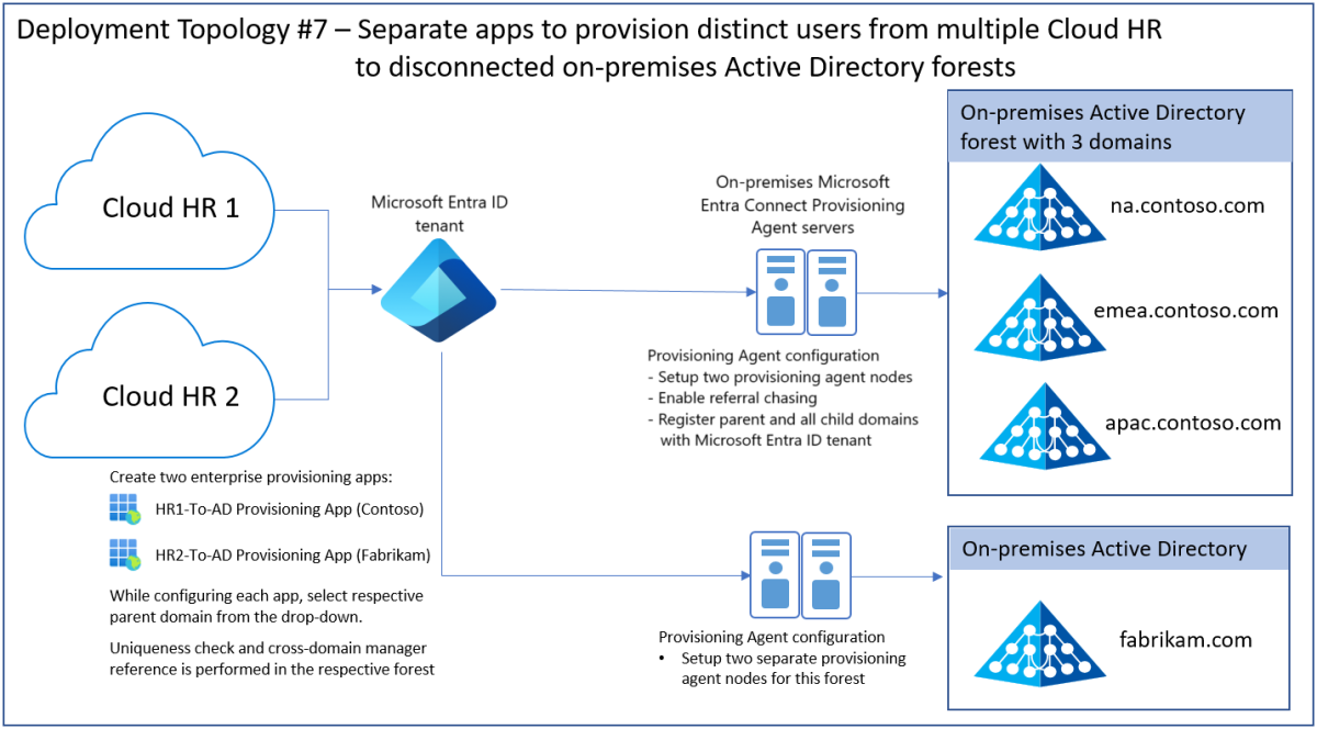 여러 클라우드 HR에서 연결이 끊긴 AD 포리스트로 사용자를 프로비전하는 별도의 앱 스크린샷.