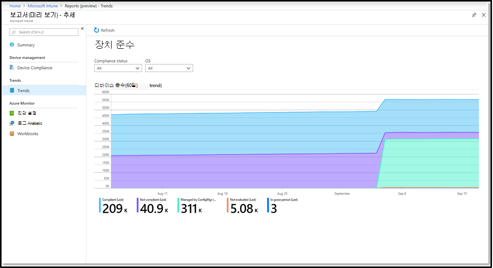 Intune 추세 보고서