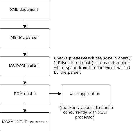 Processing flow for white space.