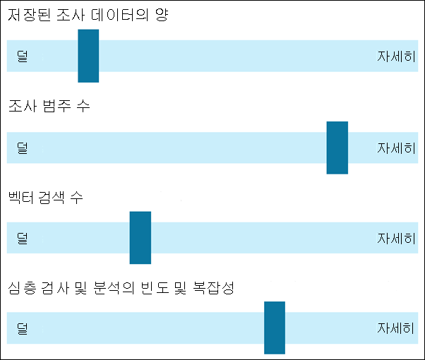 데이터 보안 조사(미리 보기) scu 비용 영향 요인.