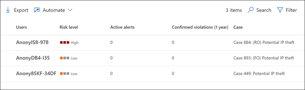 참가자 위험 관리 사용자 dashboard