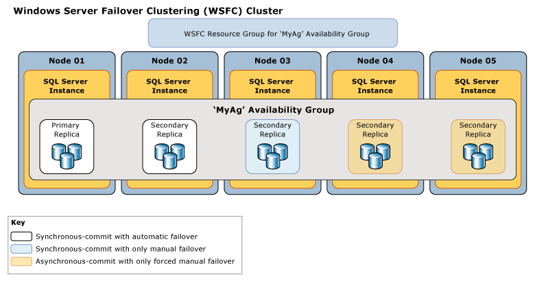 복제본의 가용성 및 장애 조치(failover) 모드 다이어그램