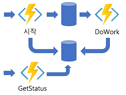 비동기 HTTP API 패턴을 보여 주는 다이어그램입니다.