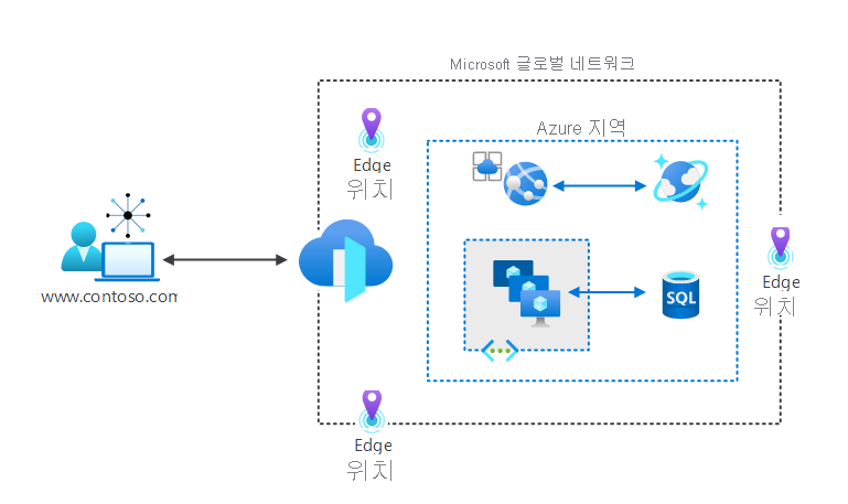 사용자가 웹 사이트에 액세스하는 프로세스를 보여 주는 다이어그램 연결은 에지의 Azure Front Door에서 종료됩니다. 에지 외에도 Microsoft 글로벌 네트워크 및 호스트된 리소스가 있습니다.