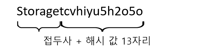 Storage라는 단어를 대문자와 소문자를 모두 포함하는 13자 해시와 연결하여 만든 문자열 그림입니다.