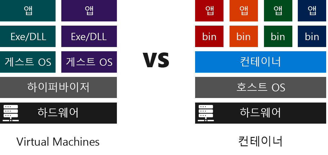 VM과 컨테이너를 실행하는 데 필요한 소프트웨어 계층을 비교하는 다이어그램