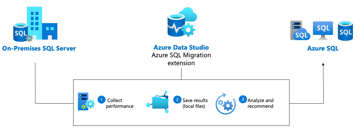 Azure 권장 사항 아키텍처의 스크린샷.