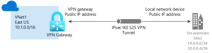 Azure에 대한 사이트 간 VPN Gateway 보여 주는 연결 다이어그램