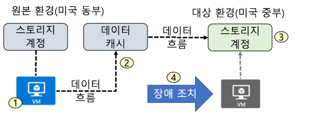 Azure Site Recovery 아키텍처