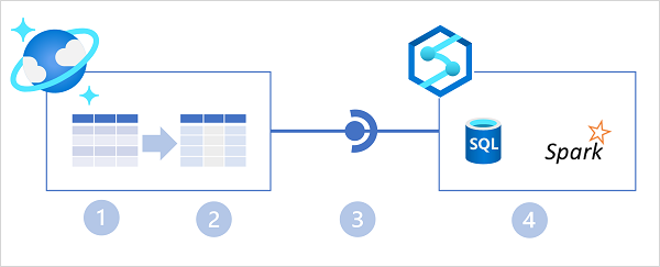 Azure Cosmos DB 및 Azure Synapse Analytics와 Azure Synapse Link 통합을 보여 주는 다이어그램