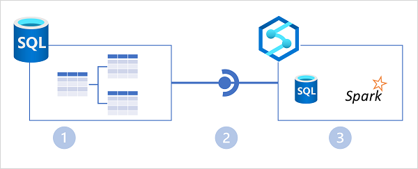 Azure SQL Database 및 Azure Synapse Analytics와 Azure Synapse Link 통합을 보여 주는 다이어그램