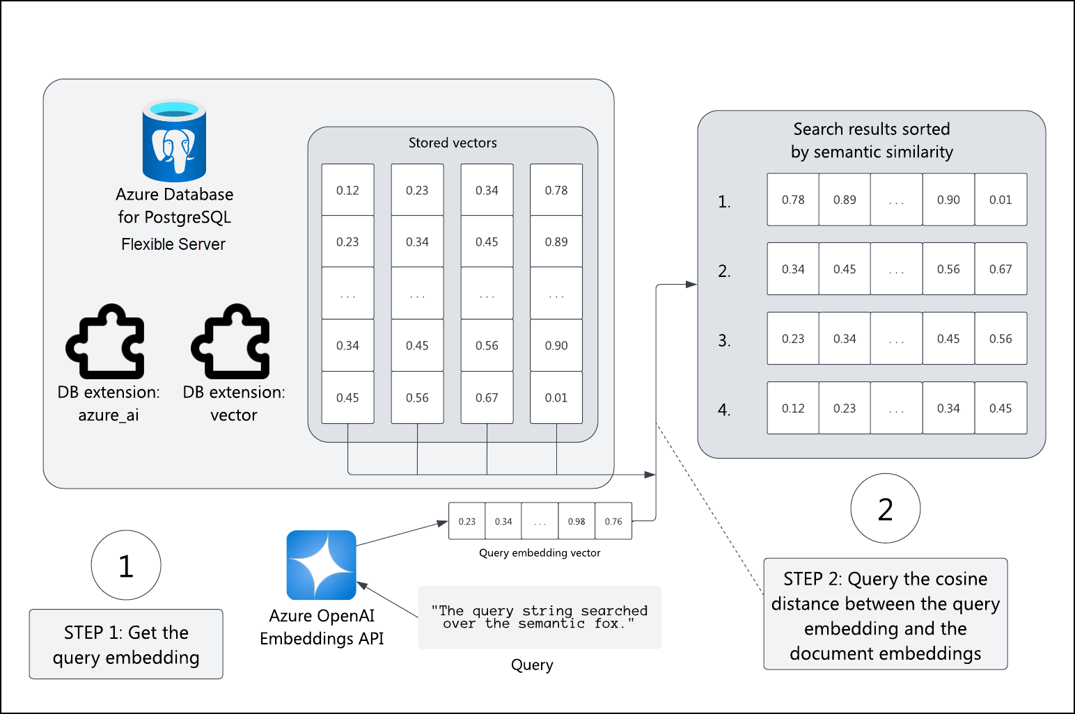 벡터 및 azure_ai 확장이 있는 Azure Database의 다이어그램