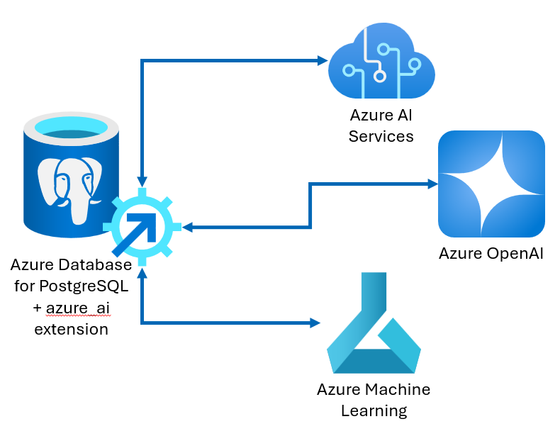 Azure Database for PostgreSQL에 대한 azure_ai 확장 다이어그램