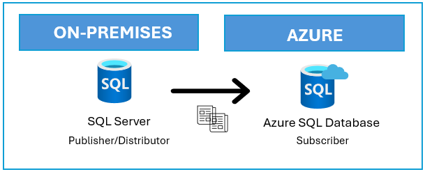 SQL Server 및 Azure SQL Database와 관련된 복제 토폴로지를 보여주는 다이어그램.