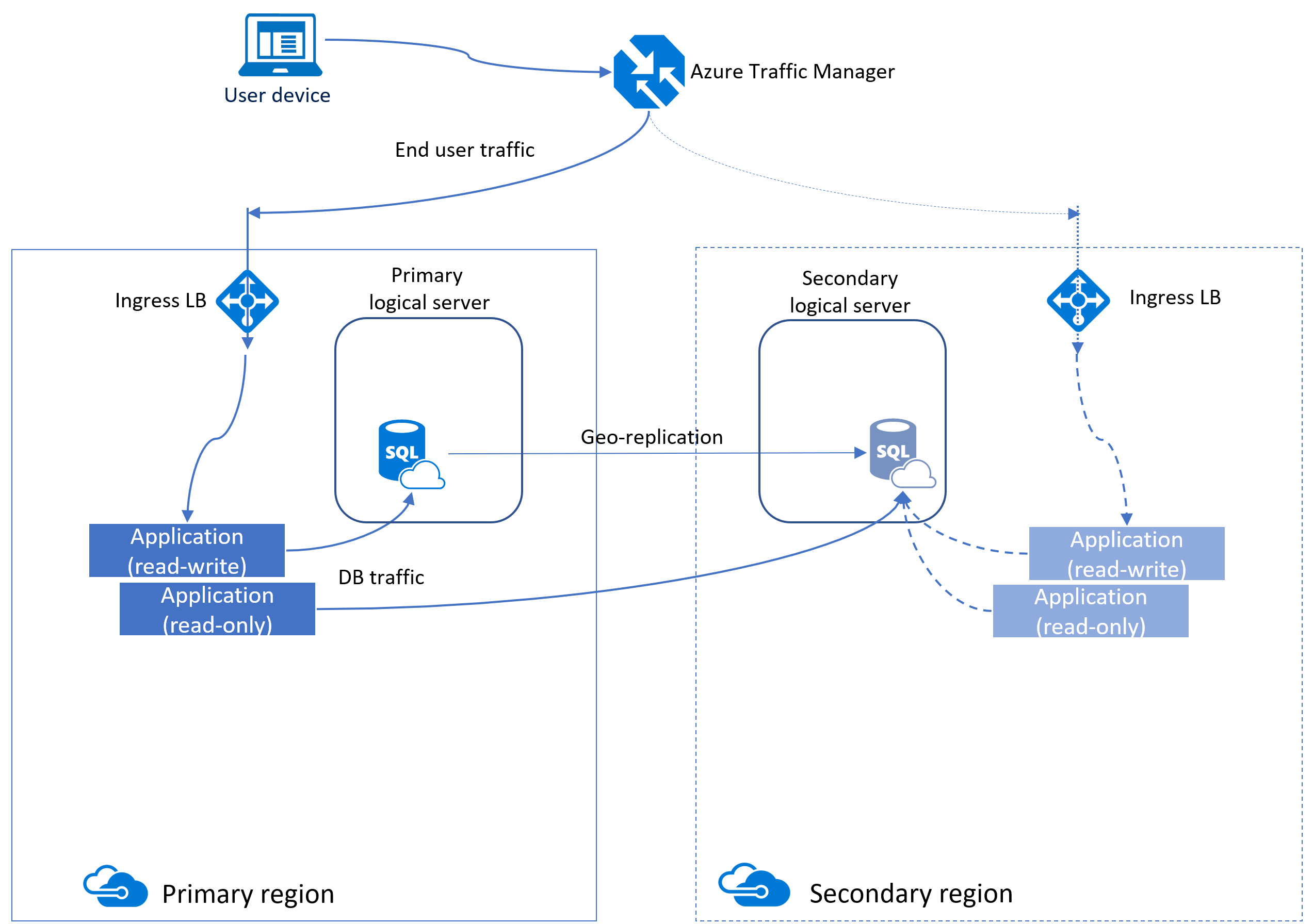Azure SQL Database에 대한 활성 지역 복제 다이어그램