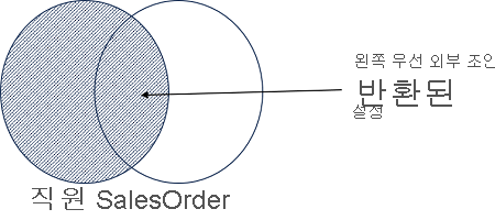 Employee 및 SalesOrder 집합의 외부 조인 결과를 보여 주는 벤 다이어그램