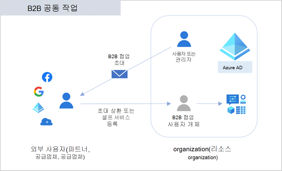 Microsoft Entra 비즈니스 간(B2 B)을 보여 주는 다이어그램