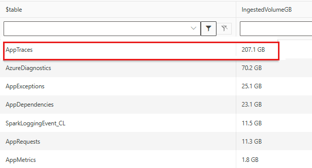 AppTraces 테이블이 비용에 가장 큰 기여를 한다는 것을 보여 주는 스크린샷.