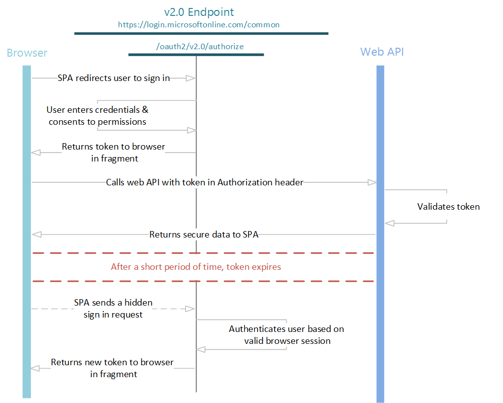 Diagrama no estilo swimlane mostrando o fluxo implícito do OpenID Connect