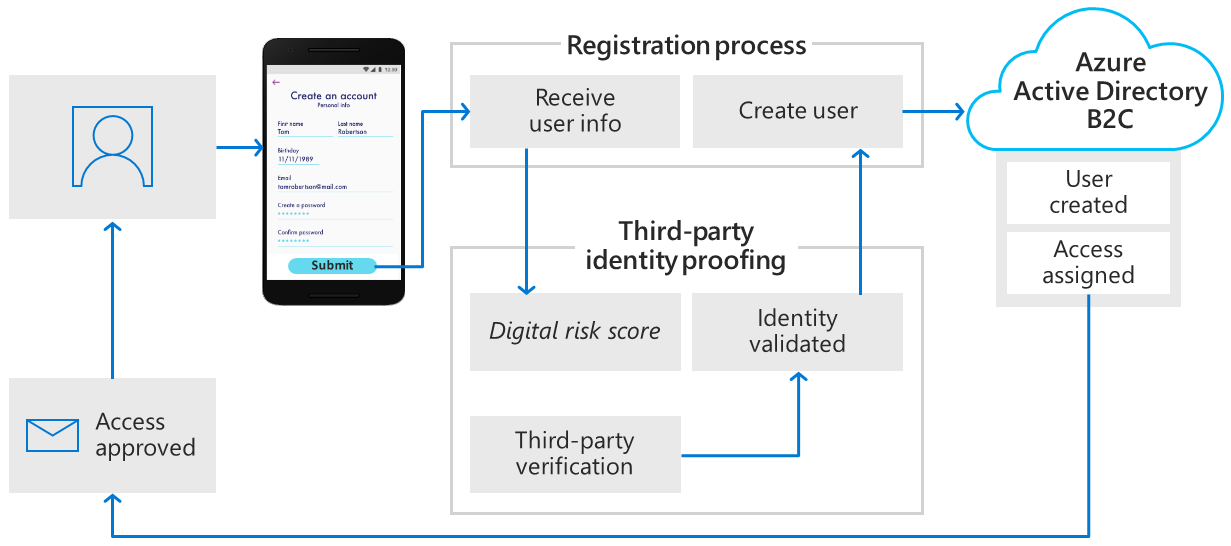 Um diagrama mostrando o fluxo do usuário para comprovação de identidade de terceiros.