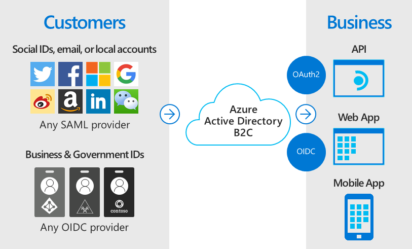 Diagrama de identidades de terceiros federadas para o Azure AD B2C.