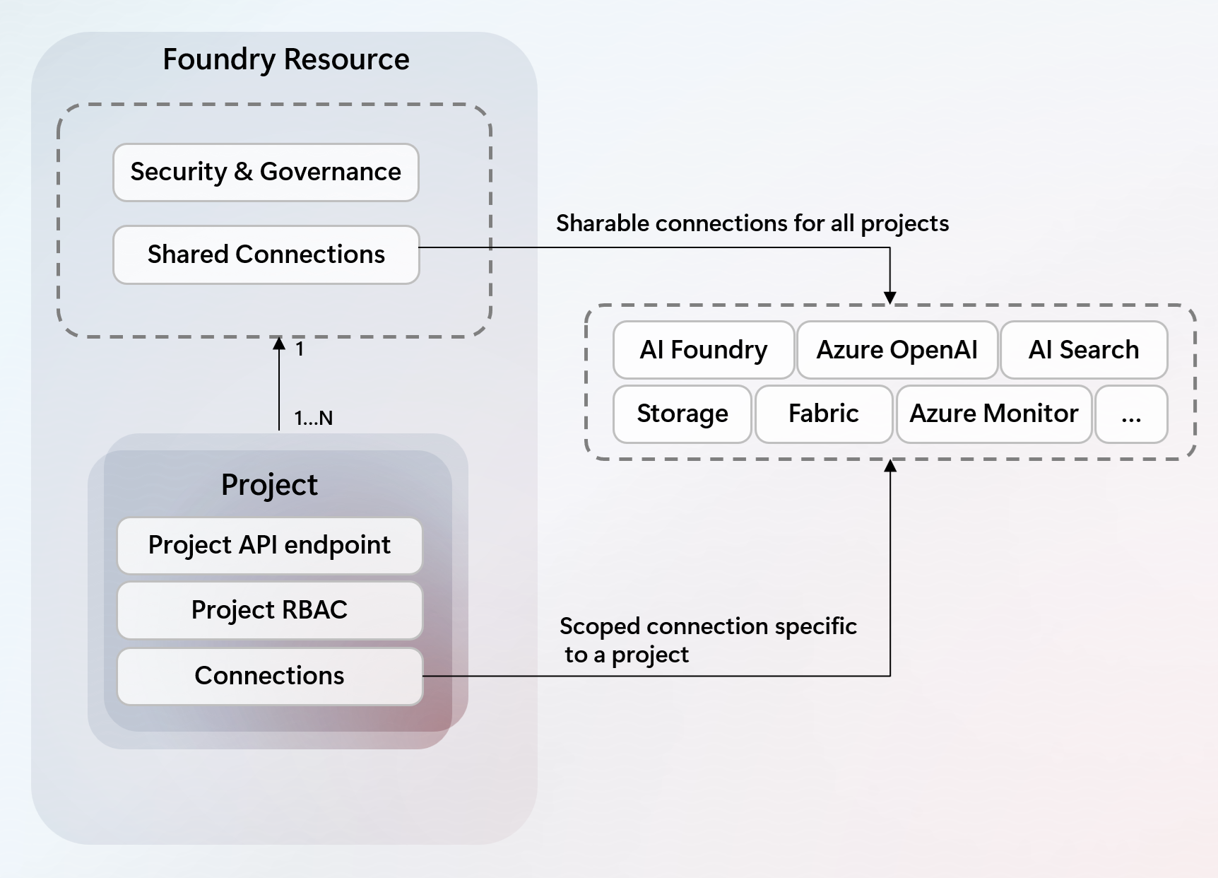 Captura de tela de um diagrama mostrando a conectividade do projeto do Azure AI Foundry e a integração com outros serviços do Azure.