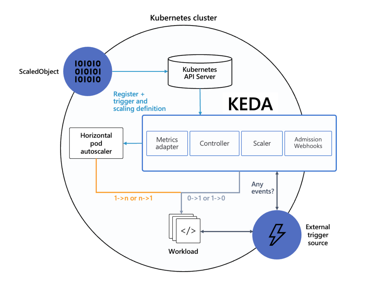 Diagrama que mostra a arquitetura do KEDA e como ele estende o Kubernetes.