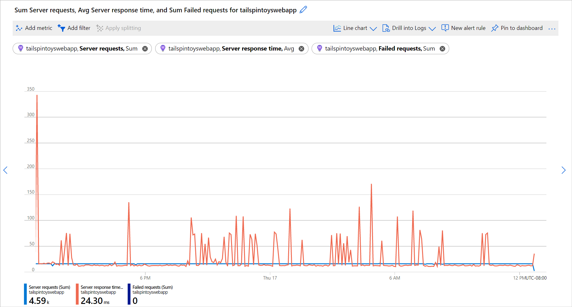 Captura de tela que mostra um gráfico de exemplo no Metrics Explorer que exibe solicitações do servidor, tempo de resposta do servidor e solicitações com falha.