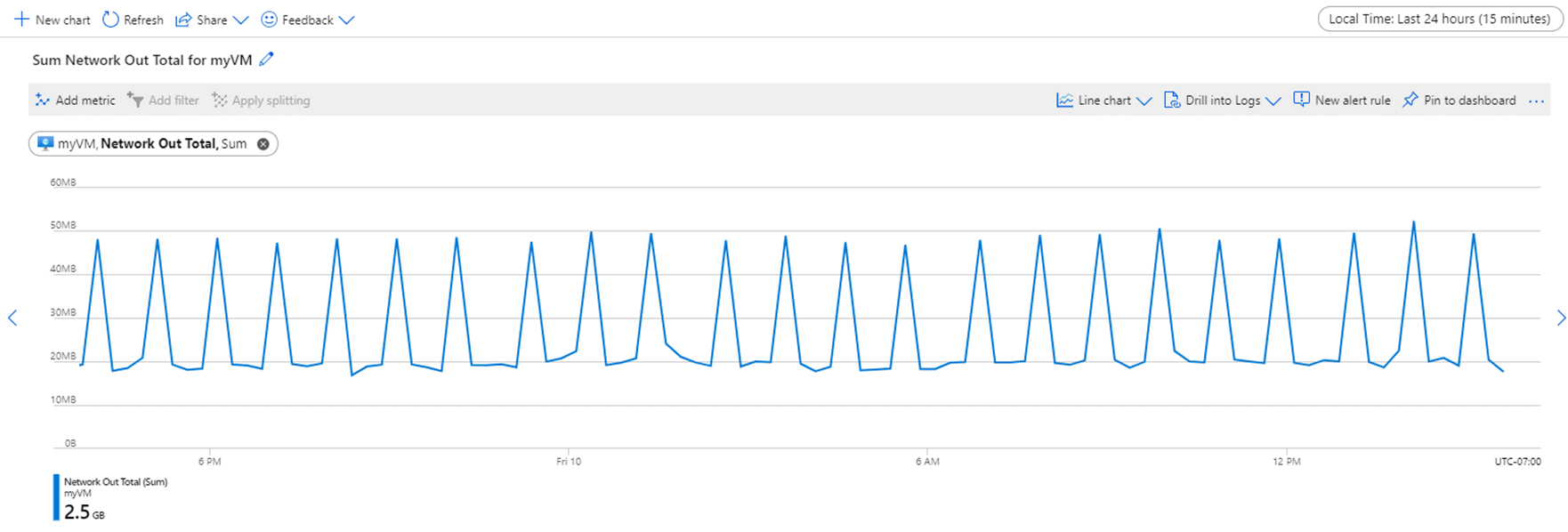 Captura de tela mostrando dados em um gráfico de linha definido como intervalo de tempo de 24 horas e granularidade de tempo de 15 minutos.