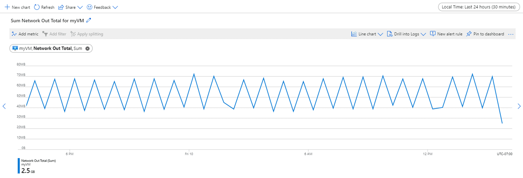 Captura de tela mostrando dados em um gráfico de linha definido como intervalo de tempo de 24 horas e granularidade de tempo de 30 minutos.