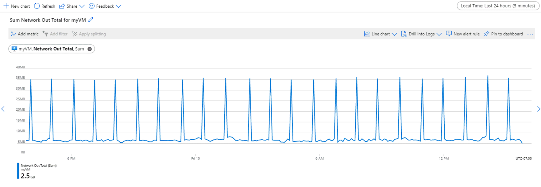 Captura de tela mostrando dados em um gráfico de linha definido como intervalo de tempo de 24 horas e granularidade de tempo de 5 minutos.