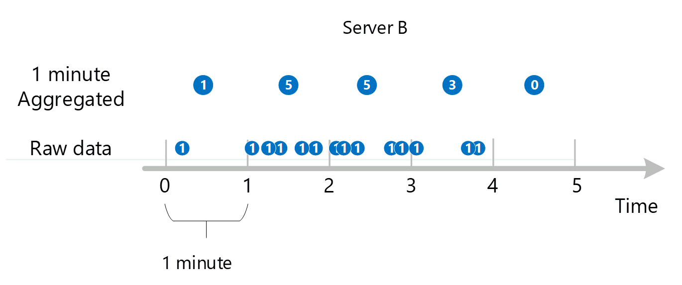 Captura de tela mostrando transações com duração de menos de um minuto em agregações de 1 minuto.