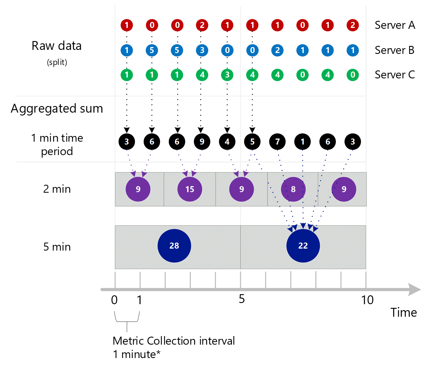 Captura de tela mostrando a consolidação das três capturas de tela anteriores. Várias entradas agregadas de 1 minuto em toda a dimensão do servidor agregadas em intervalos de 1 minuto, 2 minutos e 5 minutos. Servidor A, B e C mostrados individualmente.