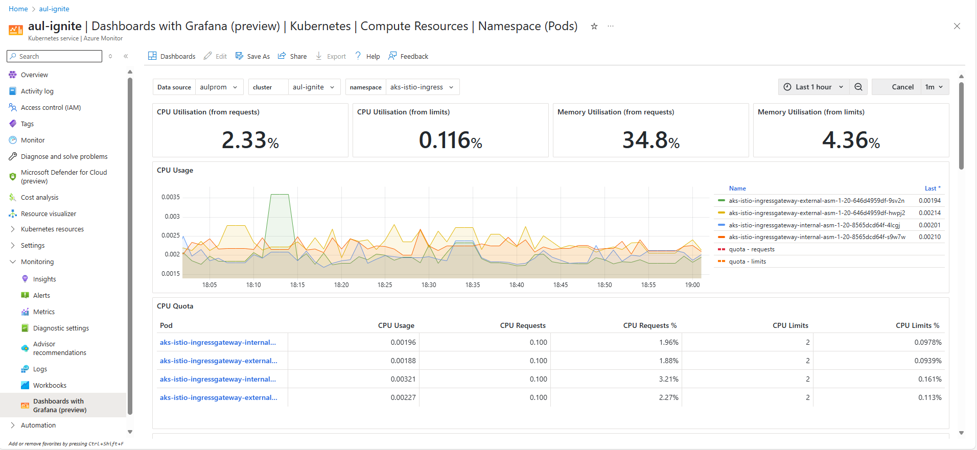 Captura de tela dos painéis com pods de namespace do Kubernetes no Grafana.