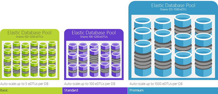 Diagrama que mostra pools elásticos nas edições básica, padrão e premium.