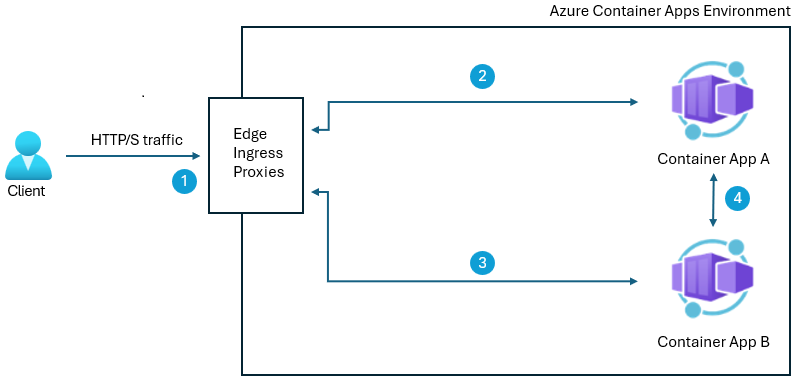Diagrama de como o proxy de entrada roteia o tráfego para seus aplicativos de contêiner.