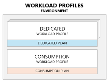 Diagrama da estrutura de arquitetura dos Aplicativos de Contêiner do Azure.