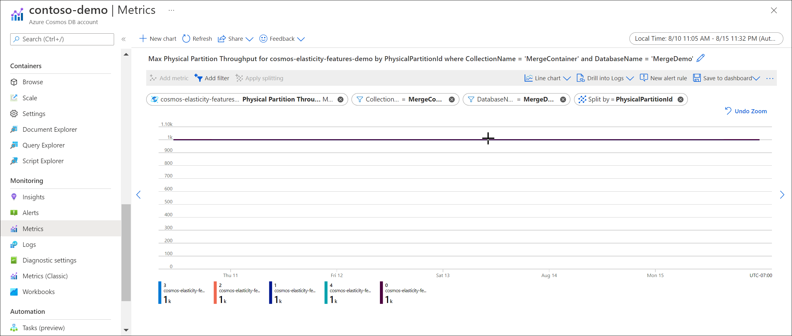 Captura de tela da métrica Taxa de Transferência de Partição Física do Azure Monitor no portal do Azure.