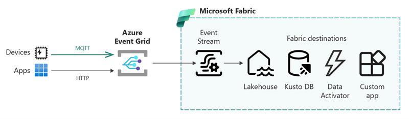 Diagrama que mostra como os eventos MQTT são roteado para o Microsoft Fabric.