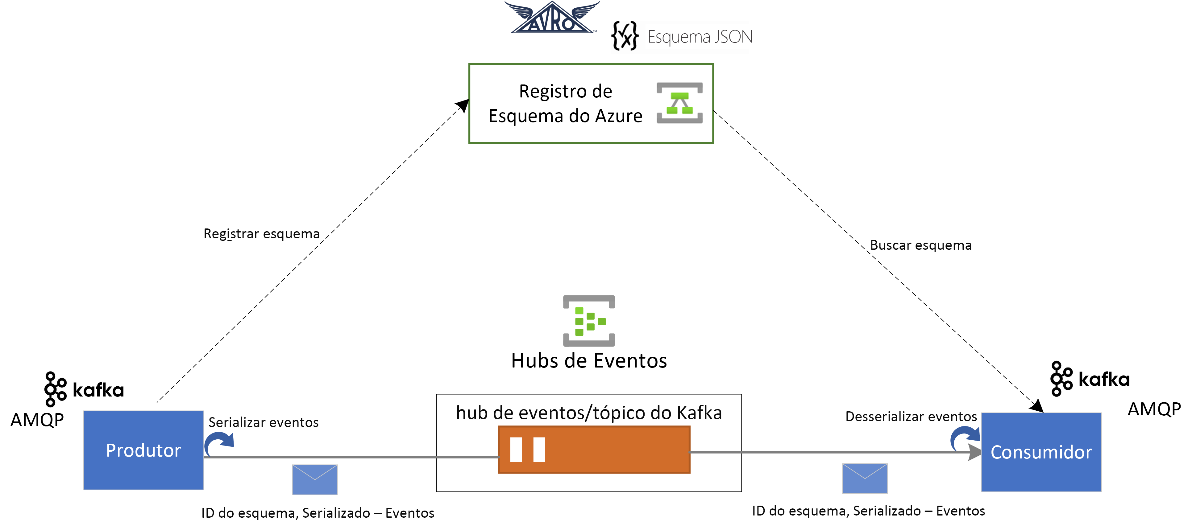 Diagrama que mostra a integração do Registro de Esquema e dos Hubs de Eventos.