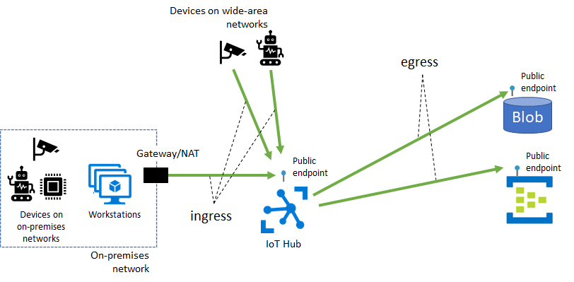 Diagrama mostrando o endpoint público do IoT Hub e várias interações.