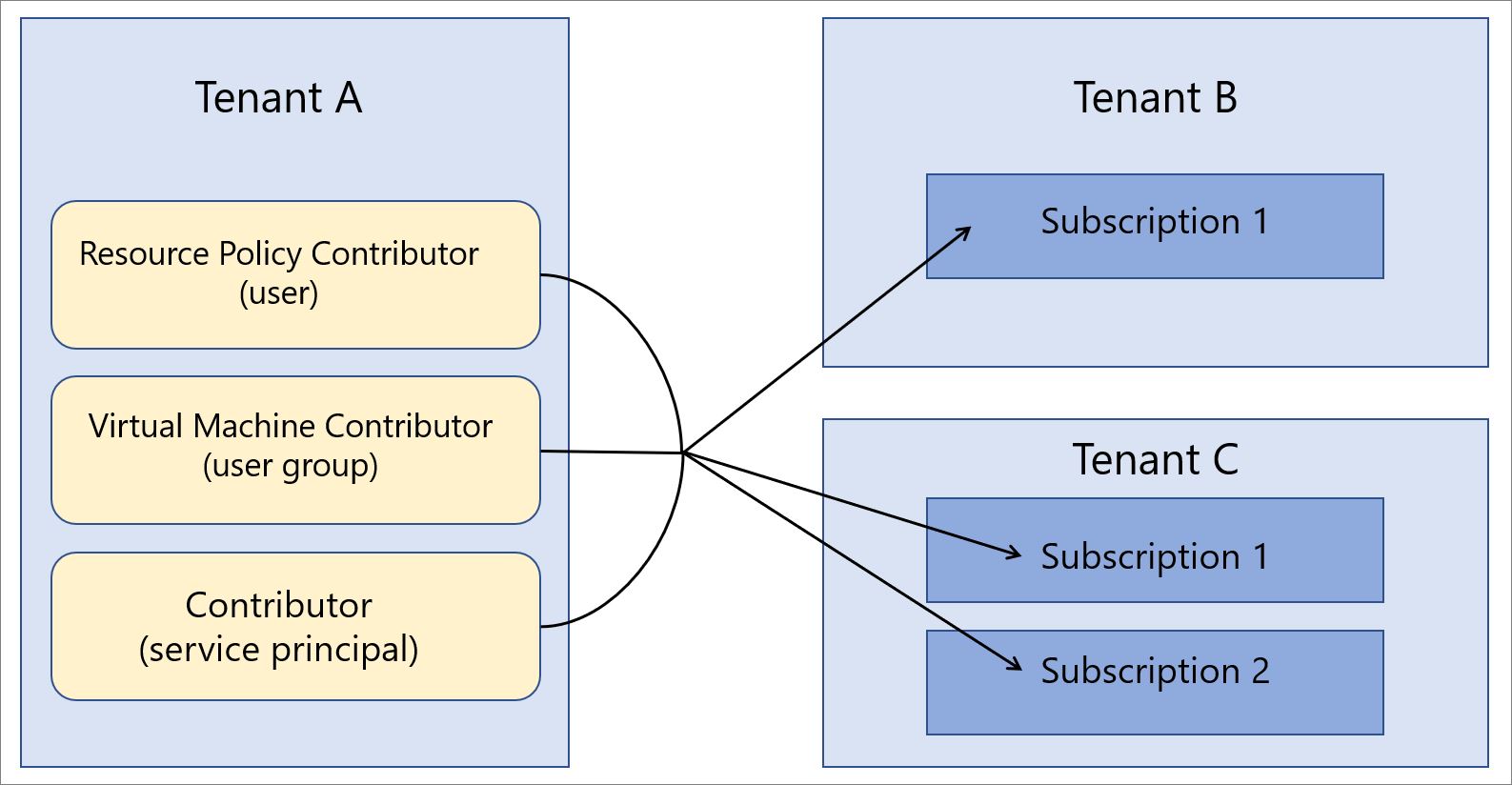 Diagrama mostrando os usuários no Locatário A gerenciando recursos no Locatário B e locatário C.