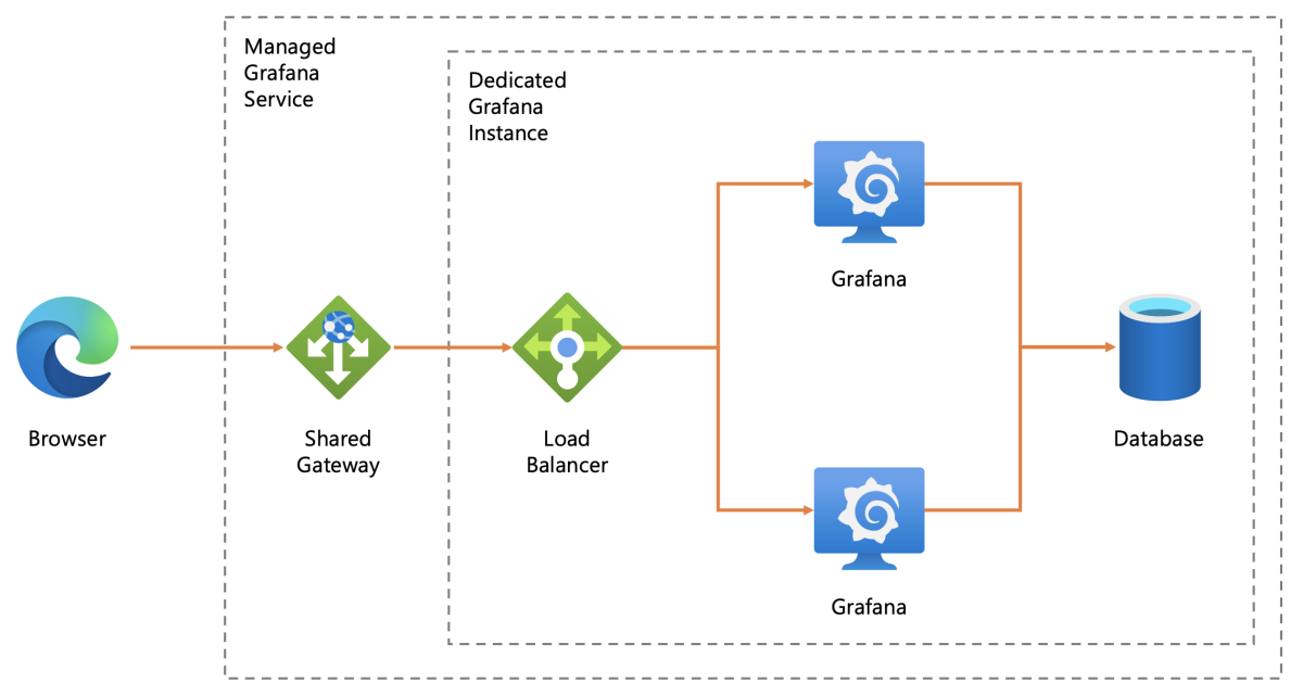 Diagrama da configuração do espaço de trabalho da camada Standard do Espaço Gerenciado do Azure para Grafana.