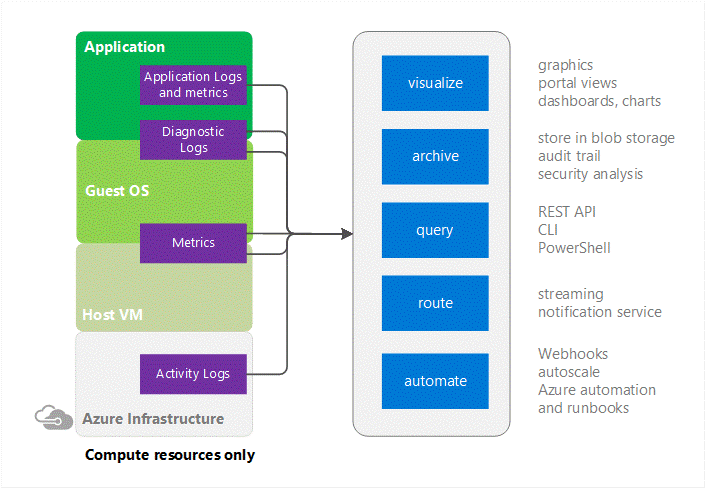 Diagrama mostrando que você pode usar dados de monitoramento para obter insights detalhados sobre seu aplicativo.