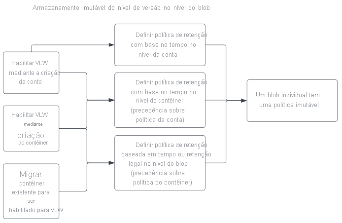 Diagrama de configuração de uma política para armazenamento imutável de nível da versão no nível do blob.